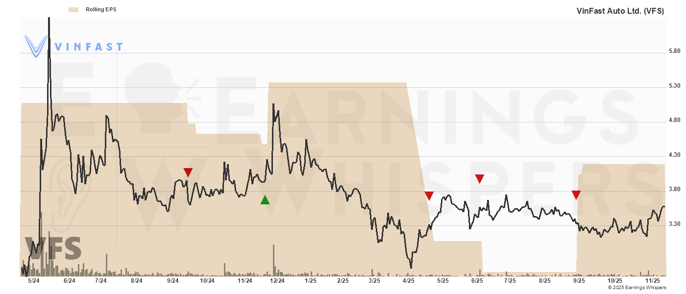 Chart for Vinfast Auto Ltd