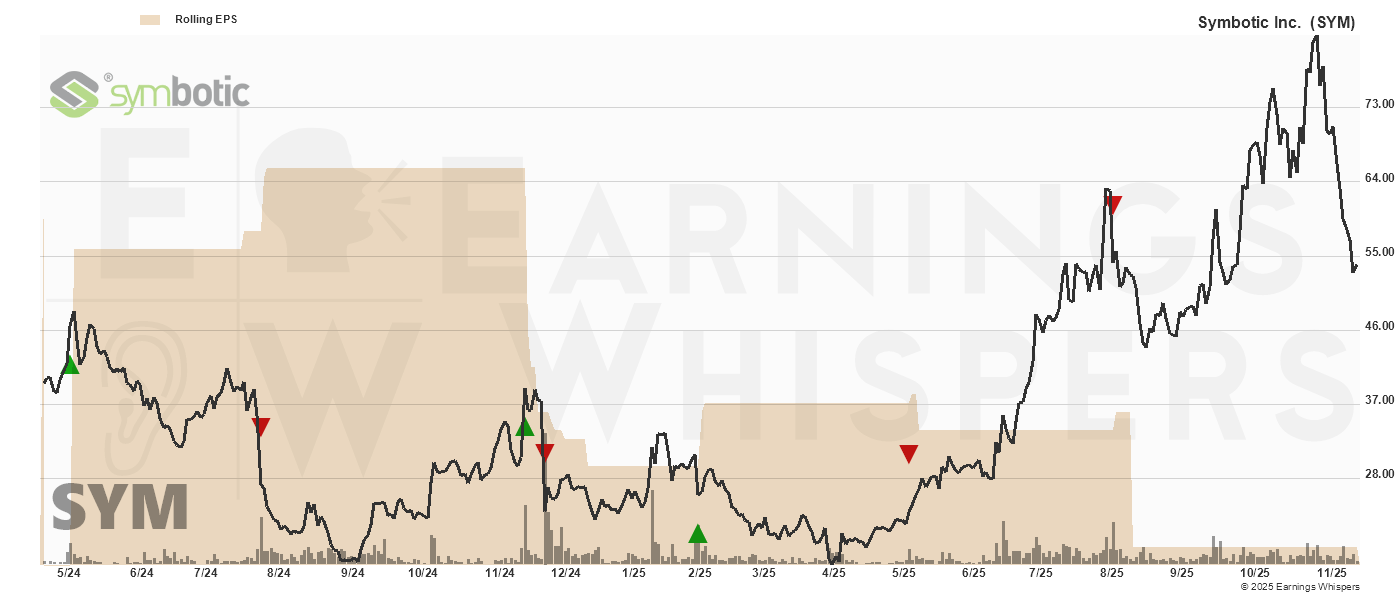 Chart for Symbotic Inc. 