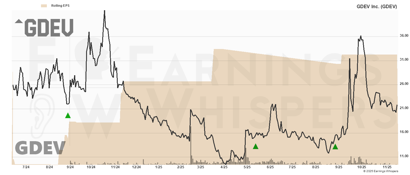 Chart for Nasdaq