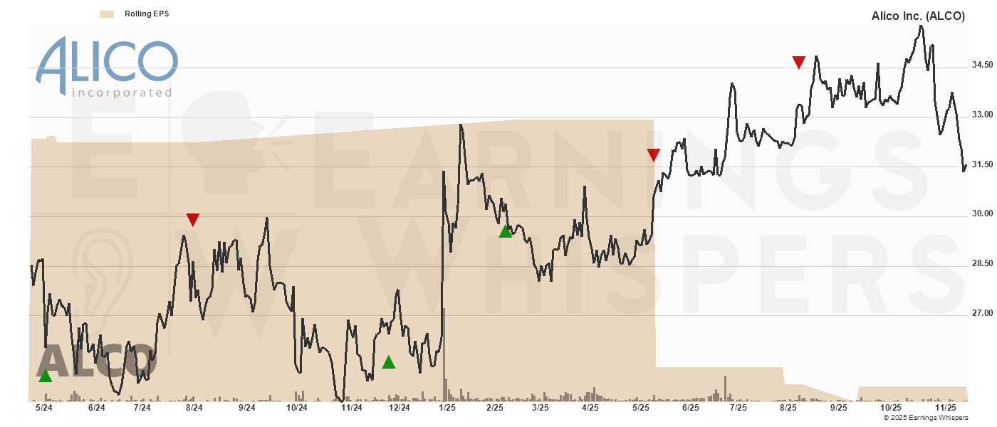 Chart for Nasdaq