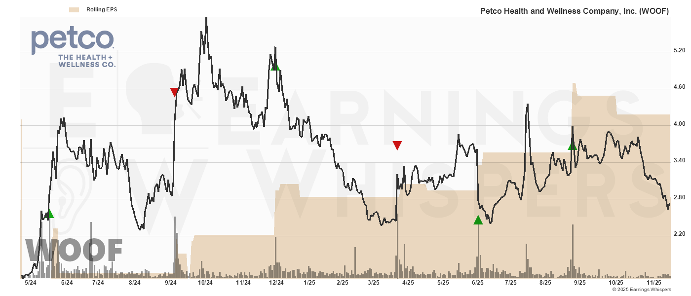 Chart for Petco Health and Wellness Company Cl A