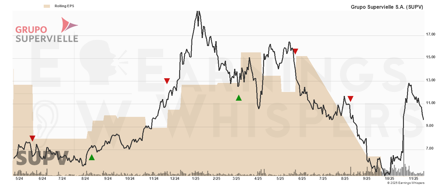 Chart for Grupo Supervielle S.A. ADR