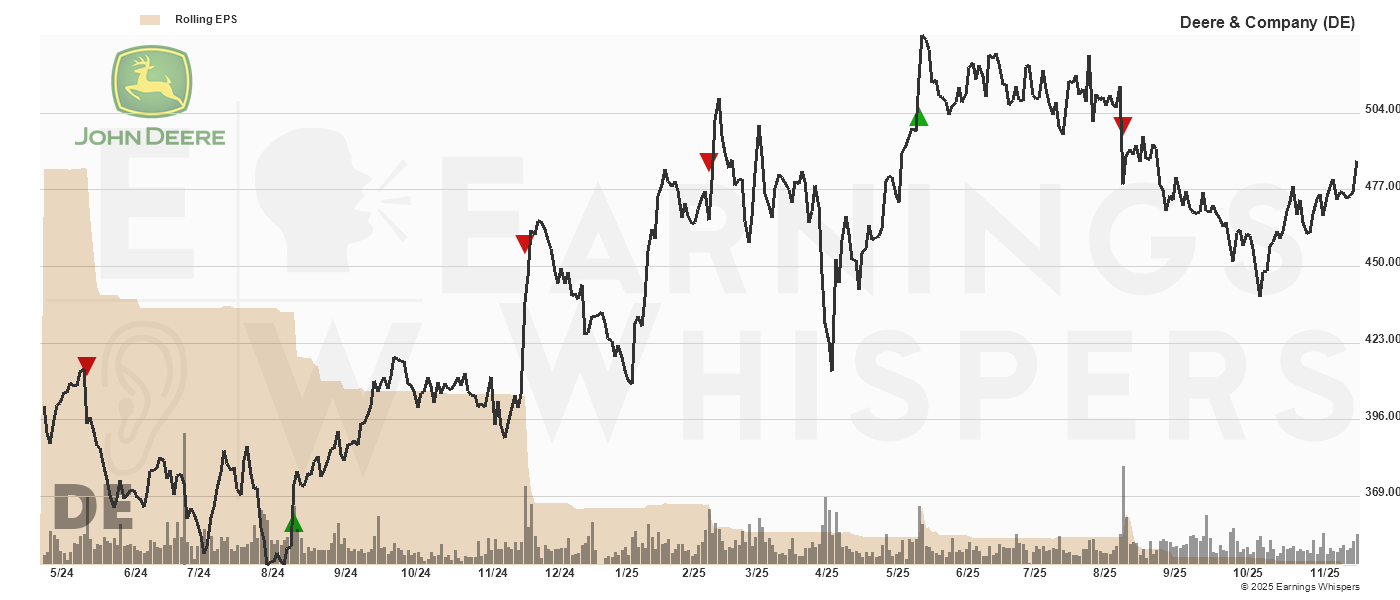 Chart for Deere & Company