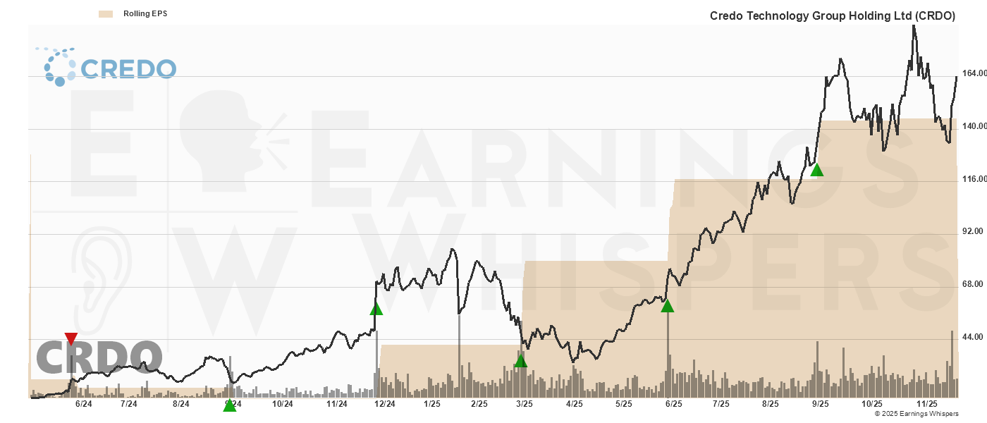 Chart for Credo Technology Group Holding Ltd