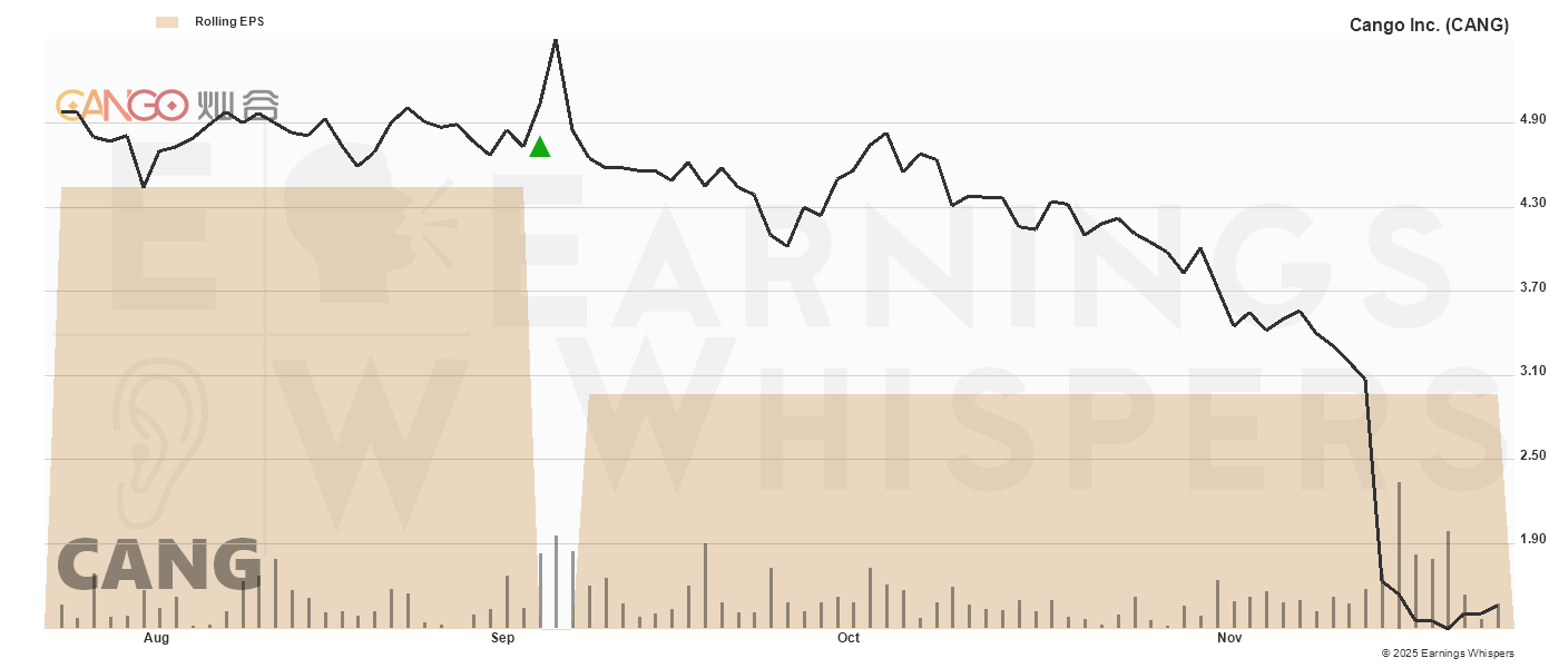 Chart for Cango Inc Cl A