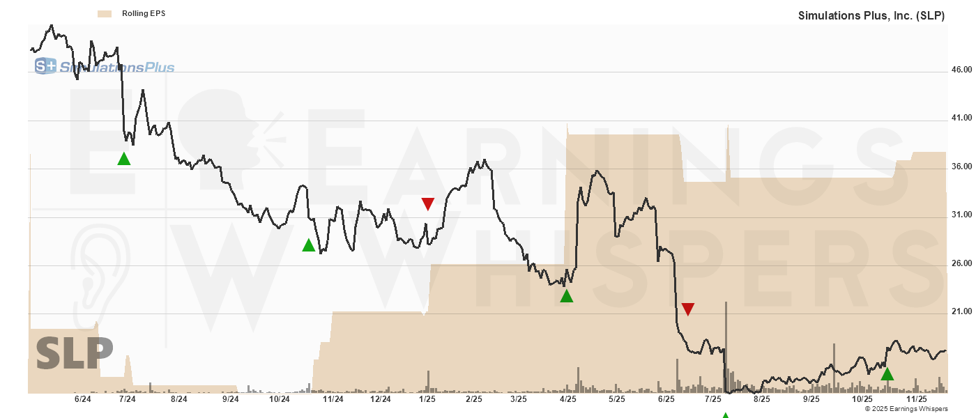 Chart for Simulations Plus Inc