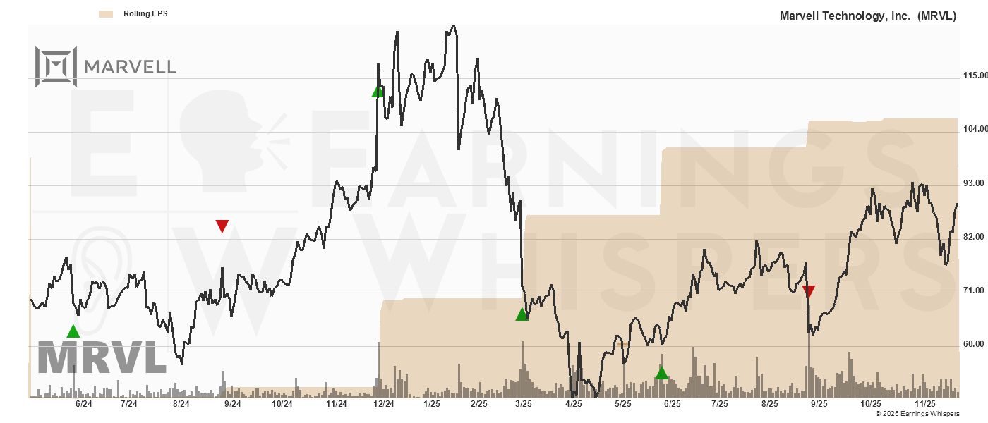 Chart for Marvell Technology Inc