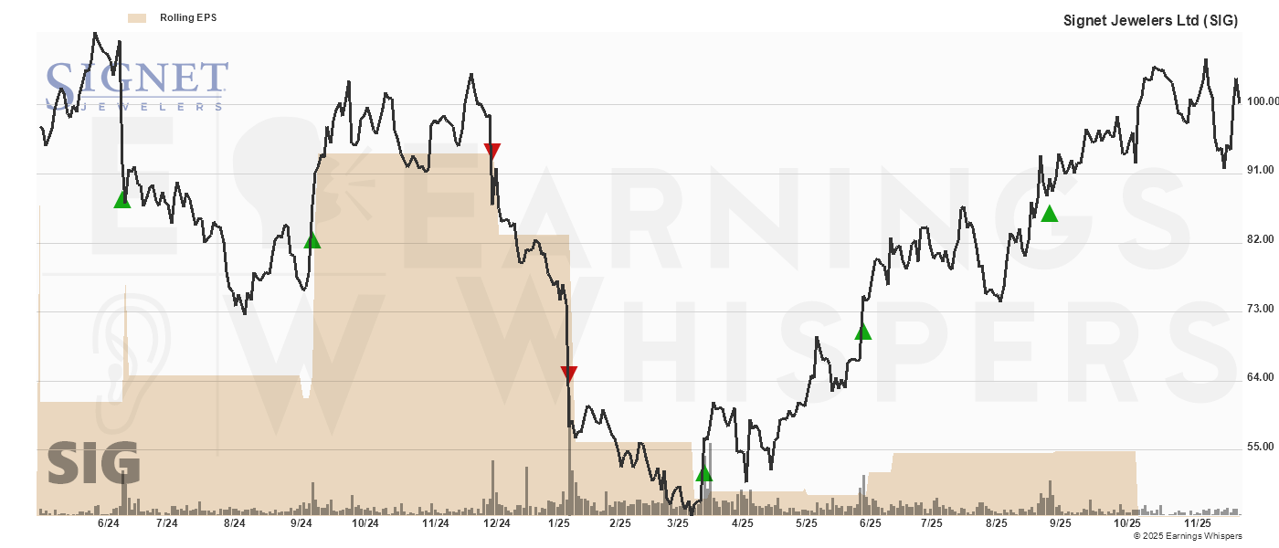 Chart for Signet Jewelers Ltd