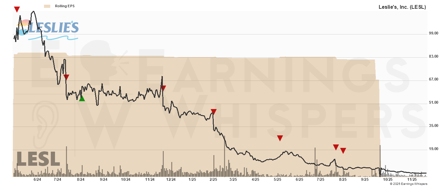 Chart for Leslie's Inc