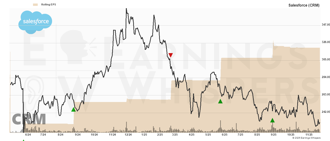 Chart for Salesforce