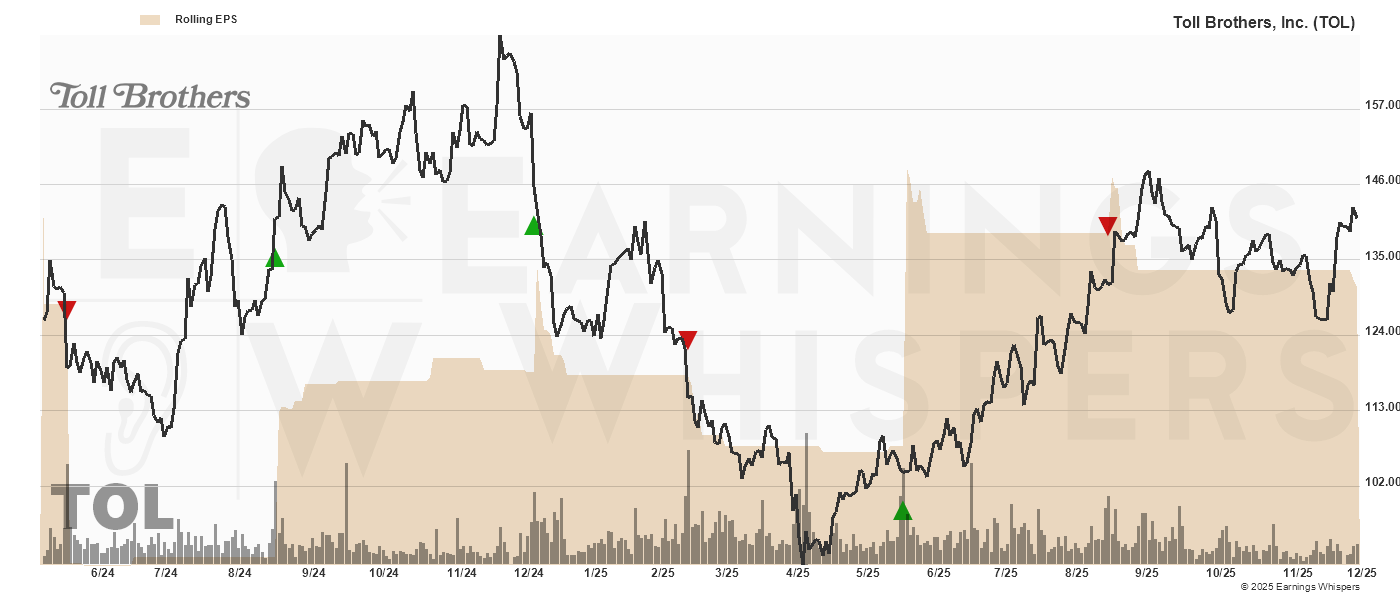 Chart for Toll Brothers Inc
