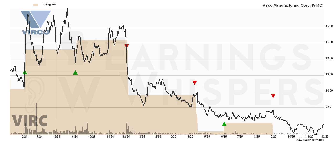 Chart for Virco MFG Corp