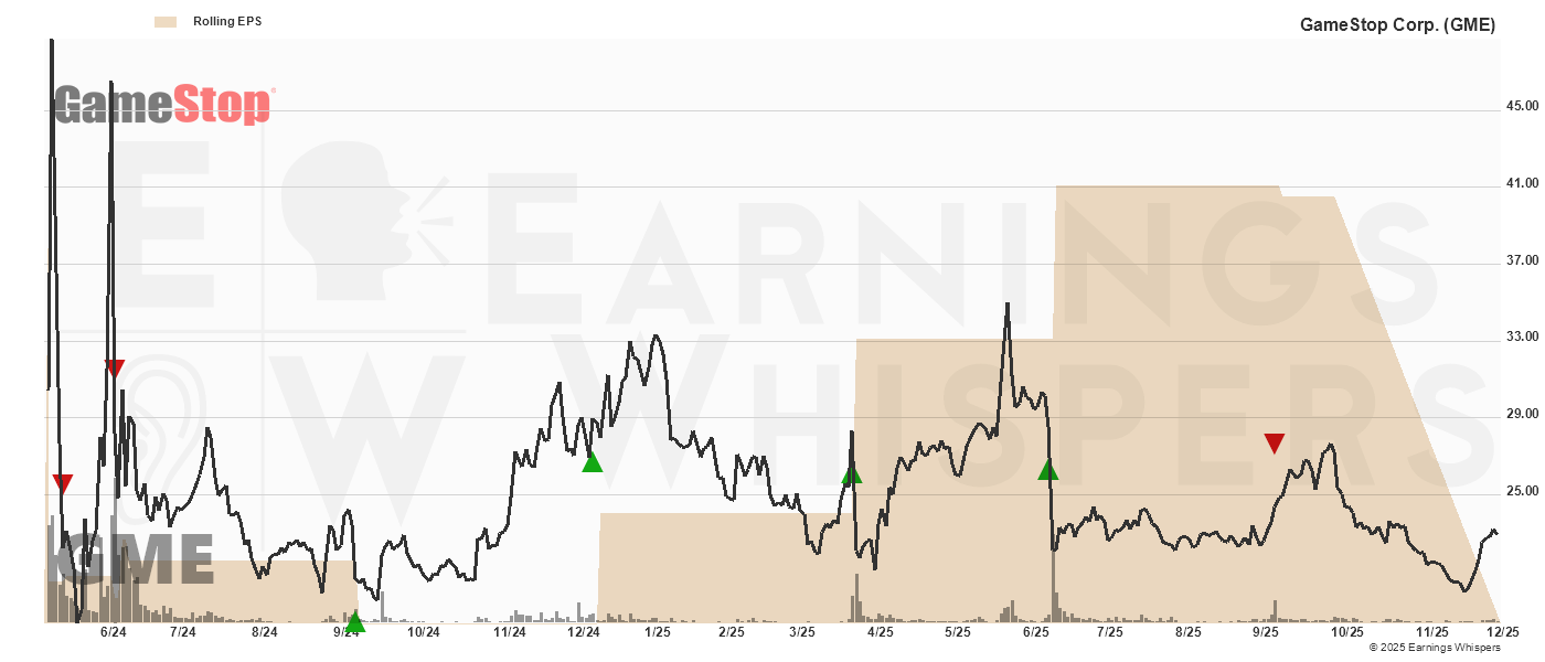 Chart for GameStop Corp.