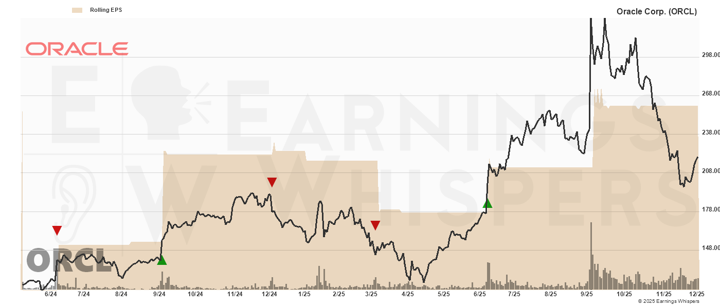 Chart for Oracle Corp