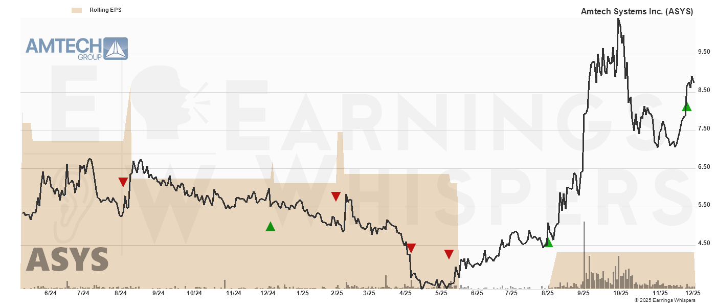 Chart for Amtech Systems Inc