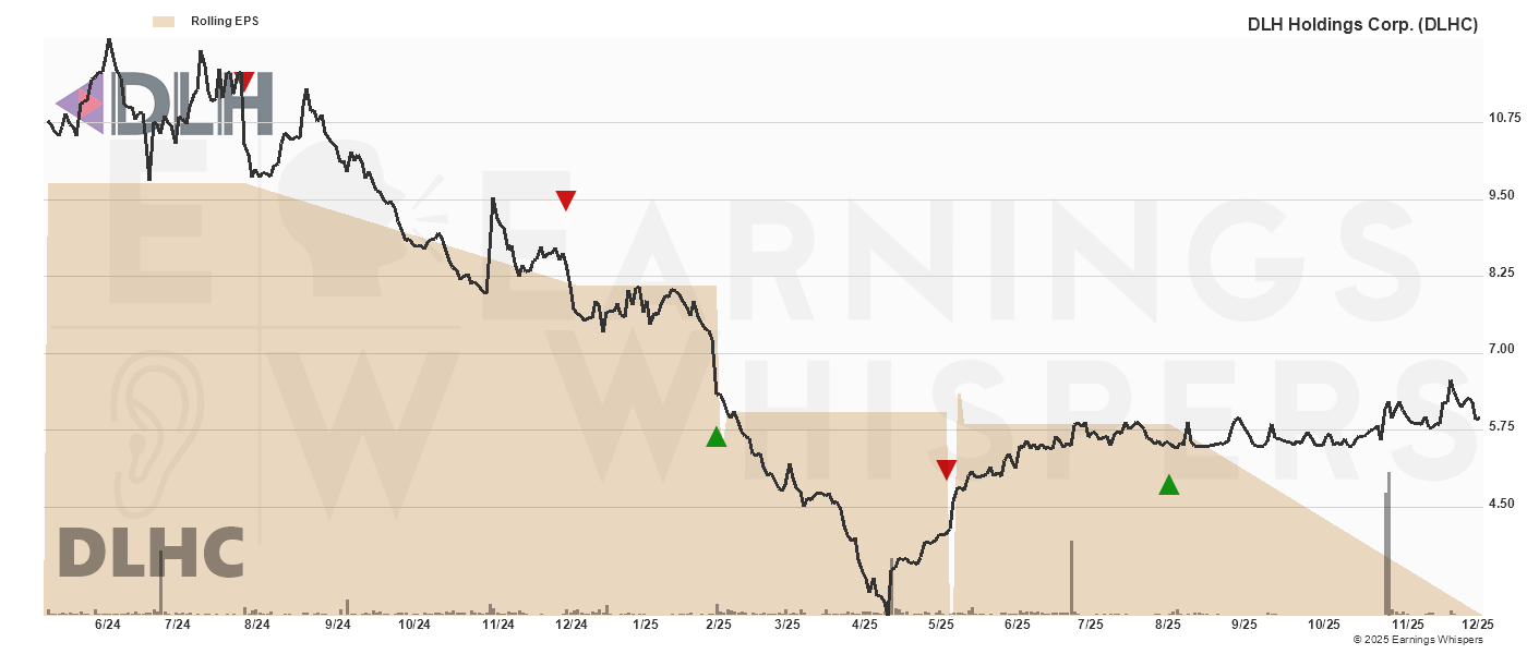 Chart for Dlh Holdings Corp