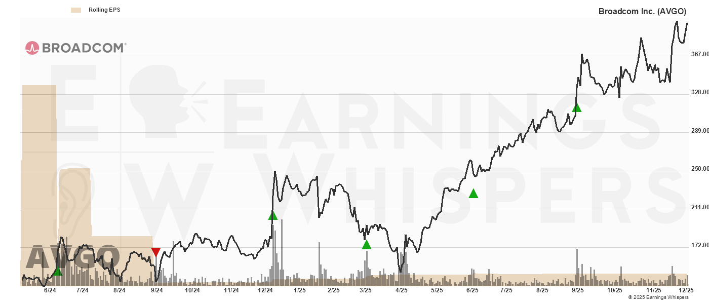 Chart for Broadcom Inc.