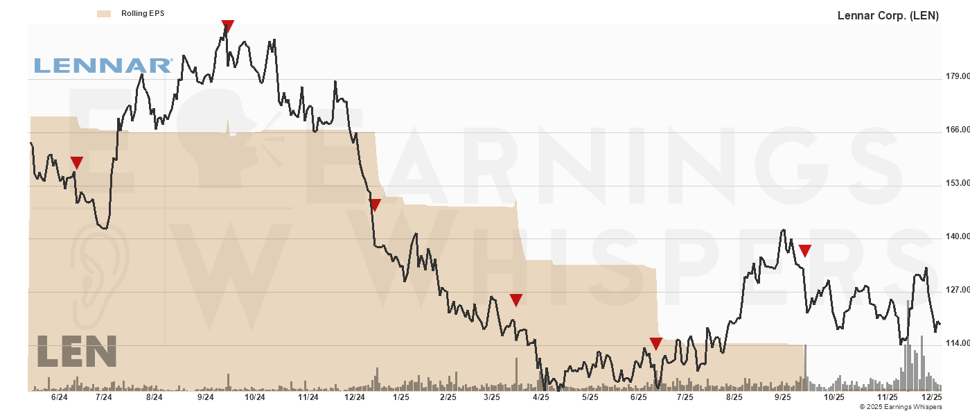 Chart for Lennar Corp.