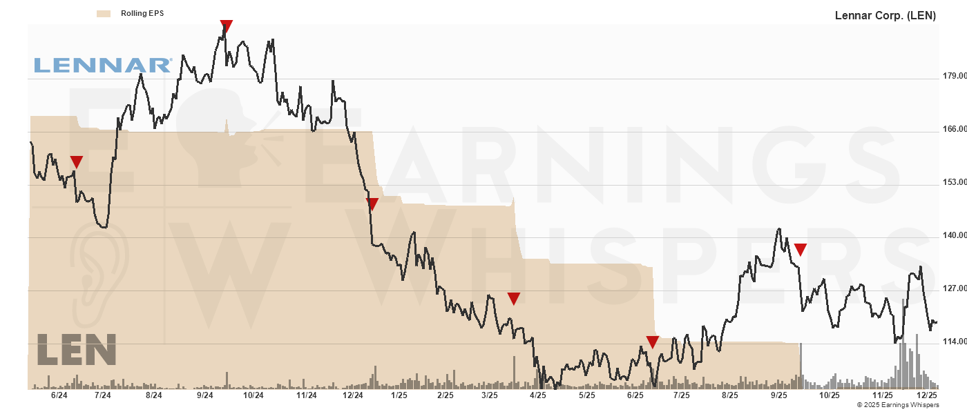 Chart for Lennar Corp