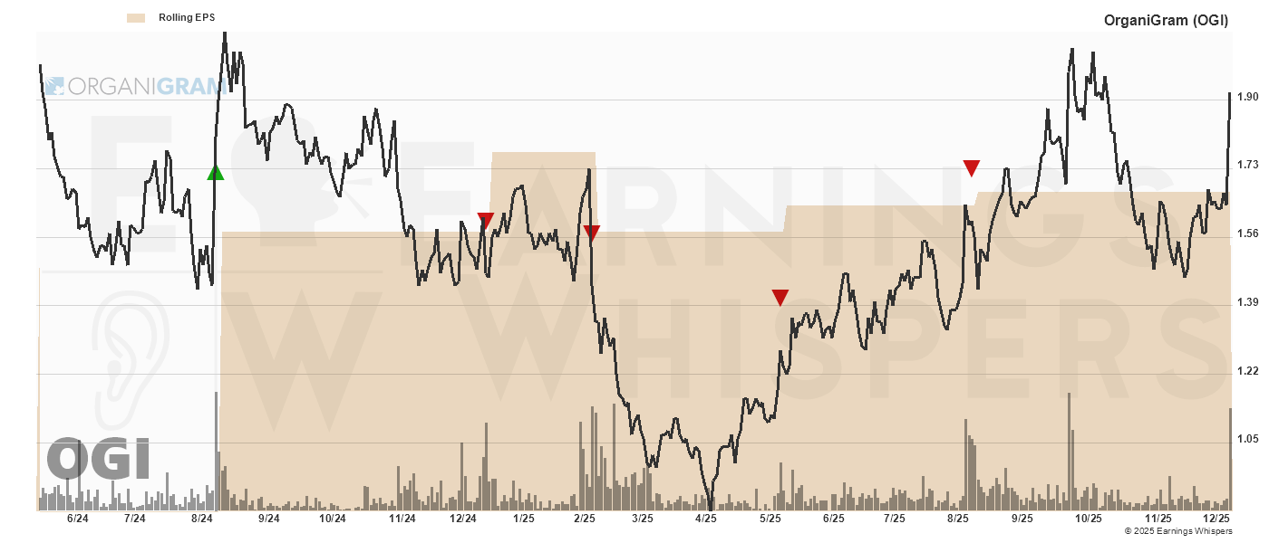 Chart for Organigram Global Inc