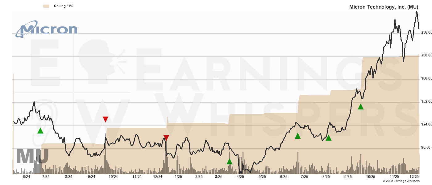 Chart for Micron Technology, Inc.