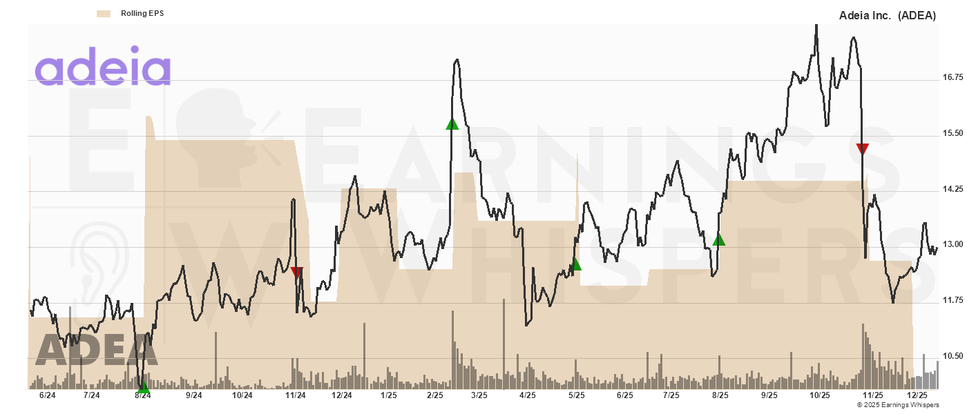 Chart for Adeia Inc. 
