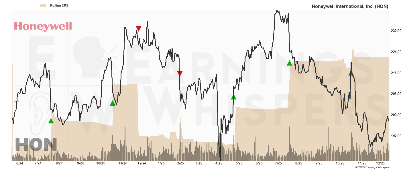 Chart for Honeywell International, Inc.