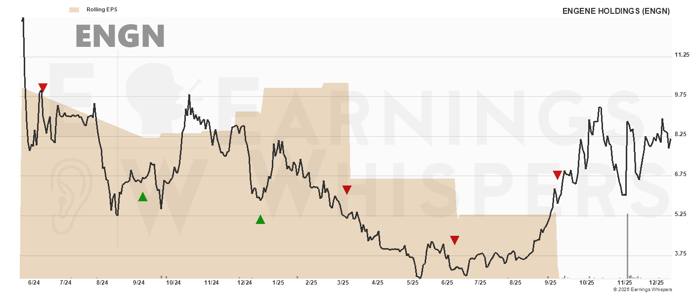 Chart for Engene Holdings Inc