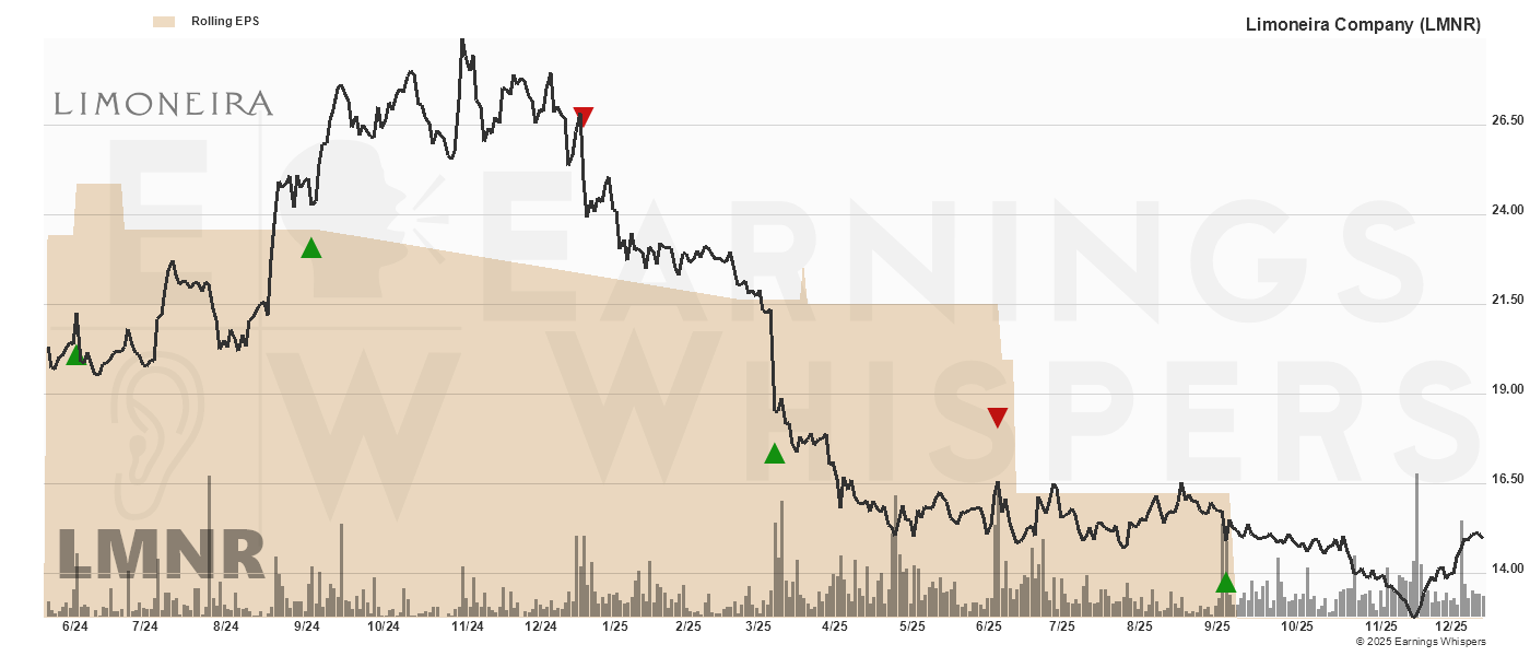 Chart for Limoneira Company