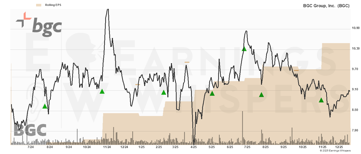 Chart for BGC Group, Inc. 