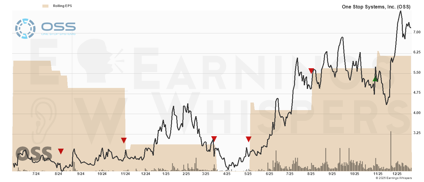 Chart for One Stop Systems, Inc.