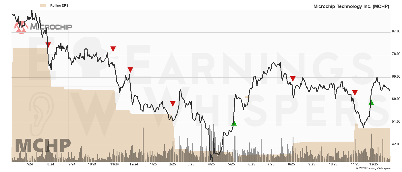 Chart for Microchip Technology Inc.