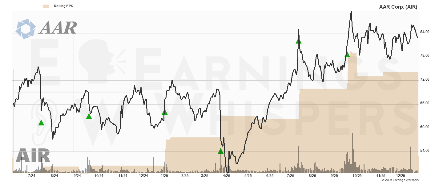 Chart for AAR Corp.