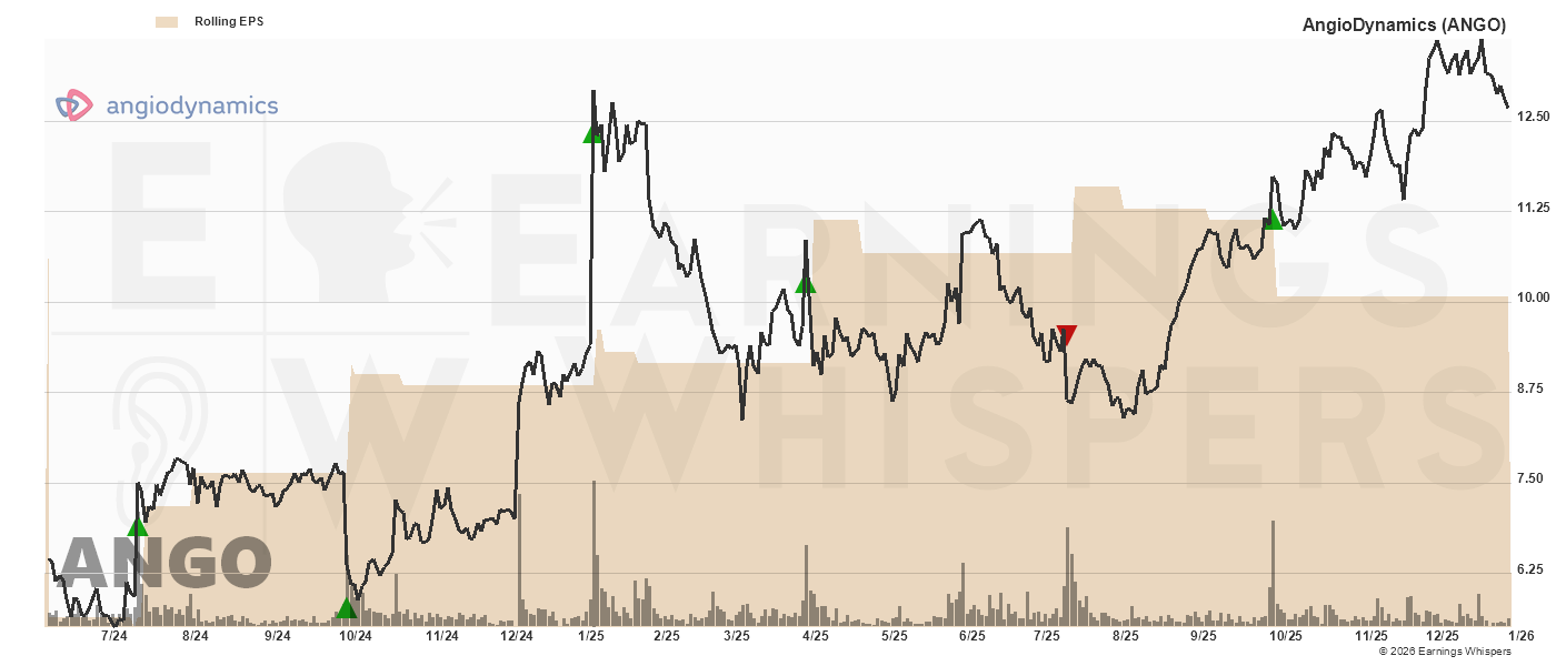 Chart for Angiodynamics Inc