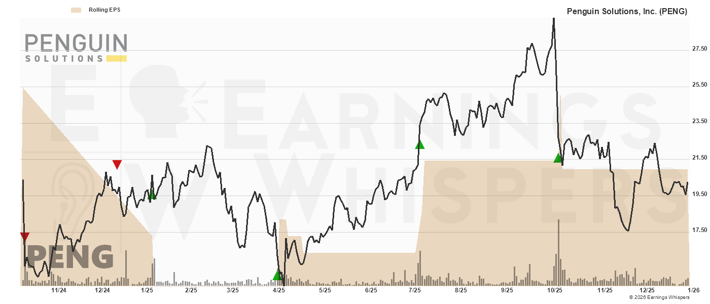 Chart for Penguin Solutions Inc