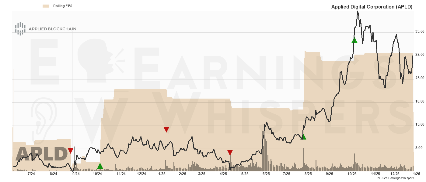 Chart for Applied Digital Corporation