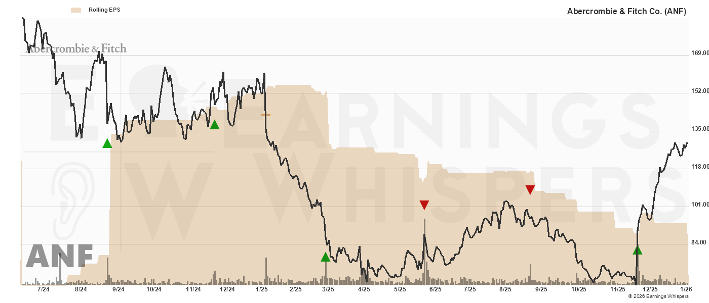Chart for Abercrombie & Fitch Co.