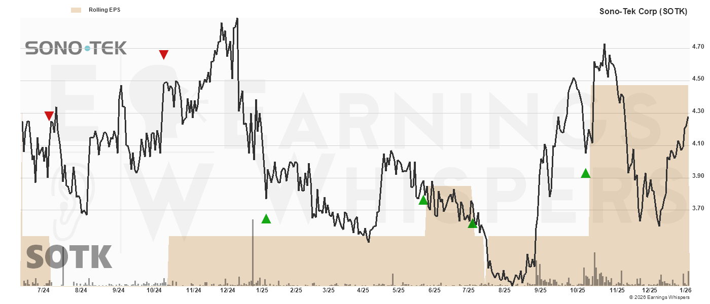 Chart for Sono-Tek Corp