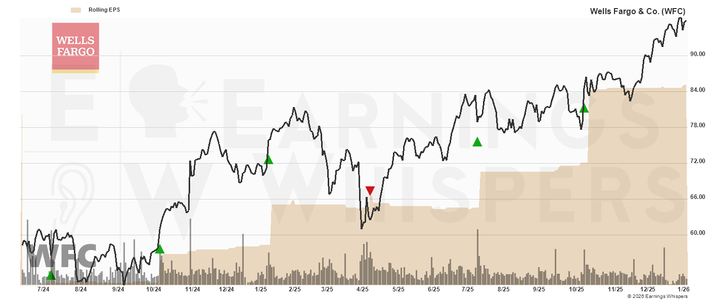 Chart for Wells Fargo & Co.