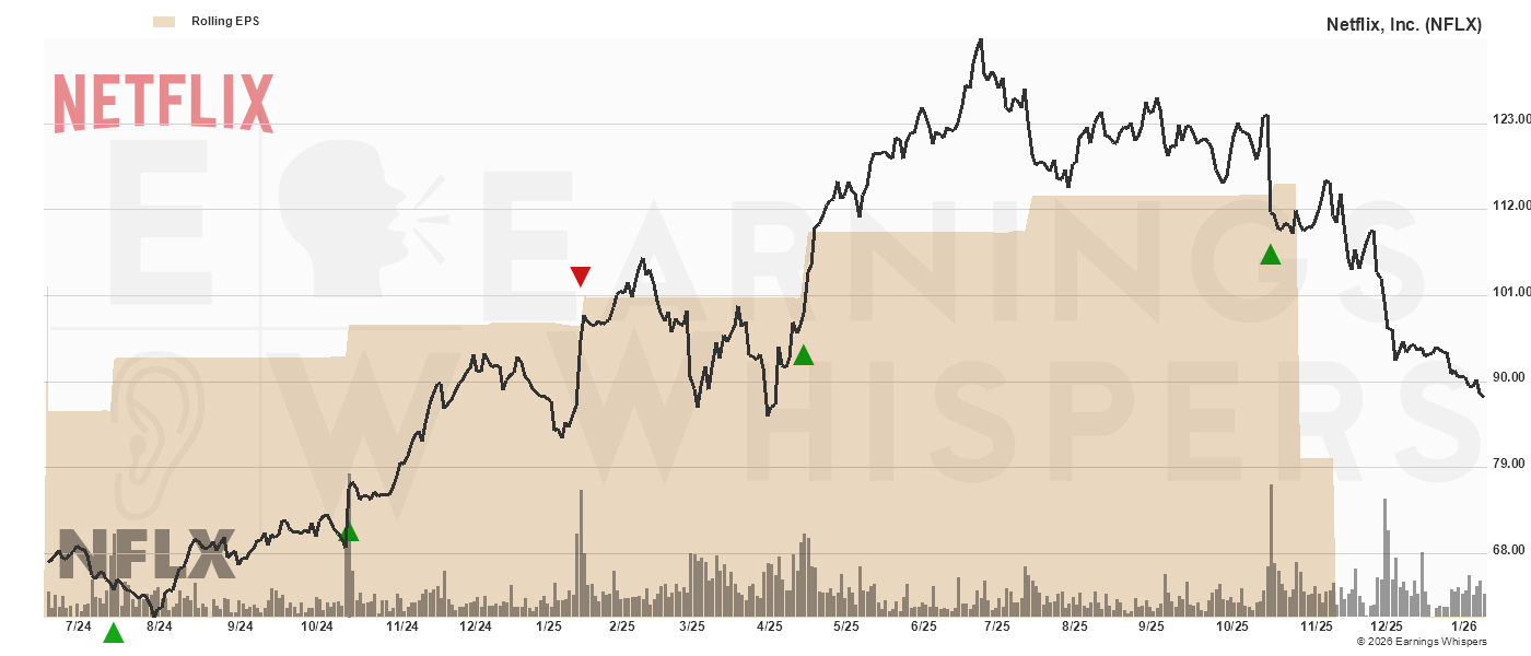 Chart for Netflix Inc