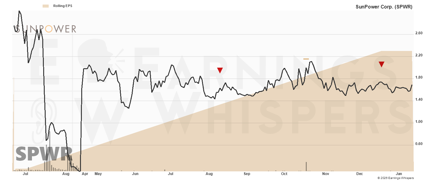 Chart for Sunpower Inc