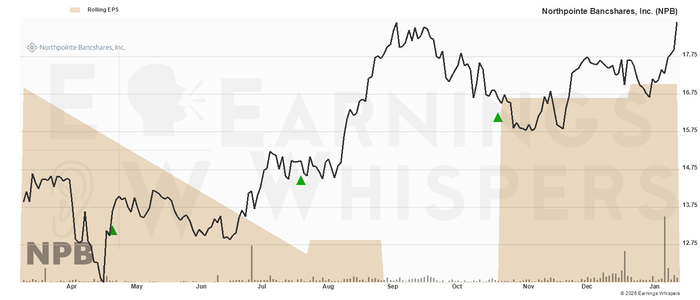 Chart for Northpointe Bancshares Inc