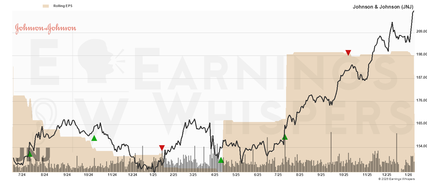 Chart for Johnson & Johnson