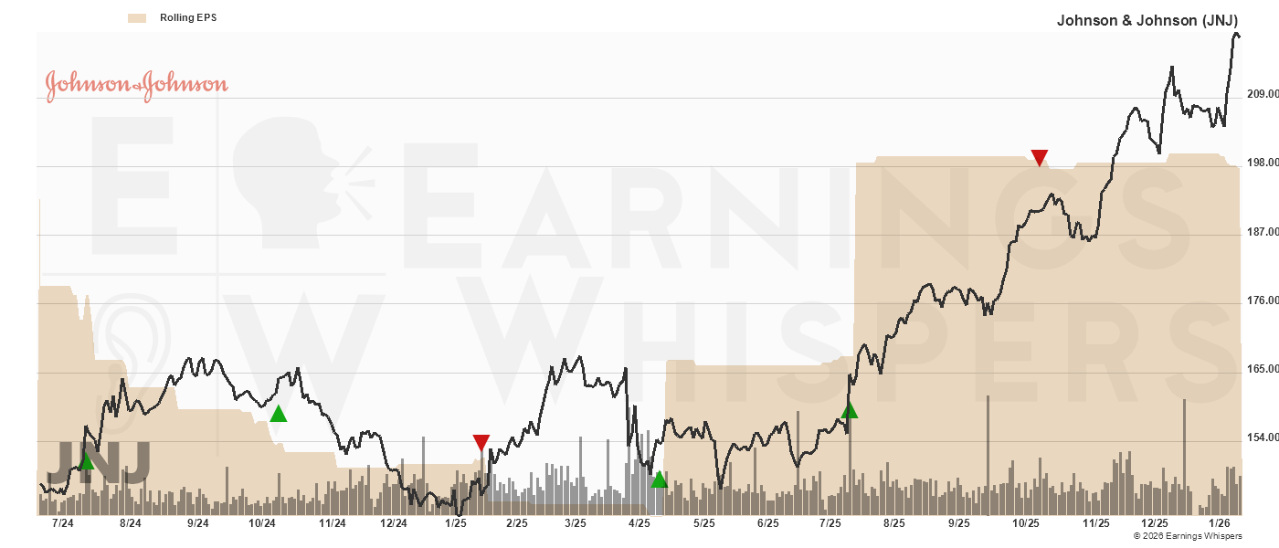 Chart for Johnson & Johnson