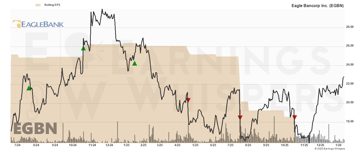 Chart for Eagle Bancorp Inc