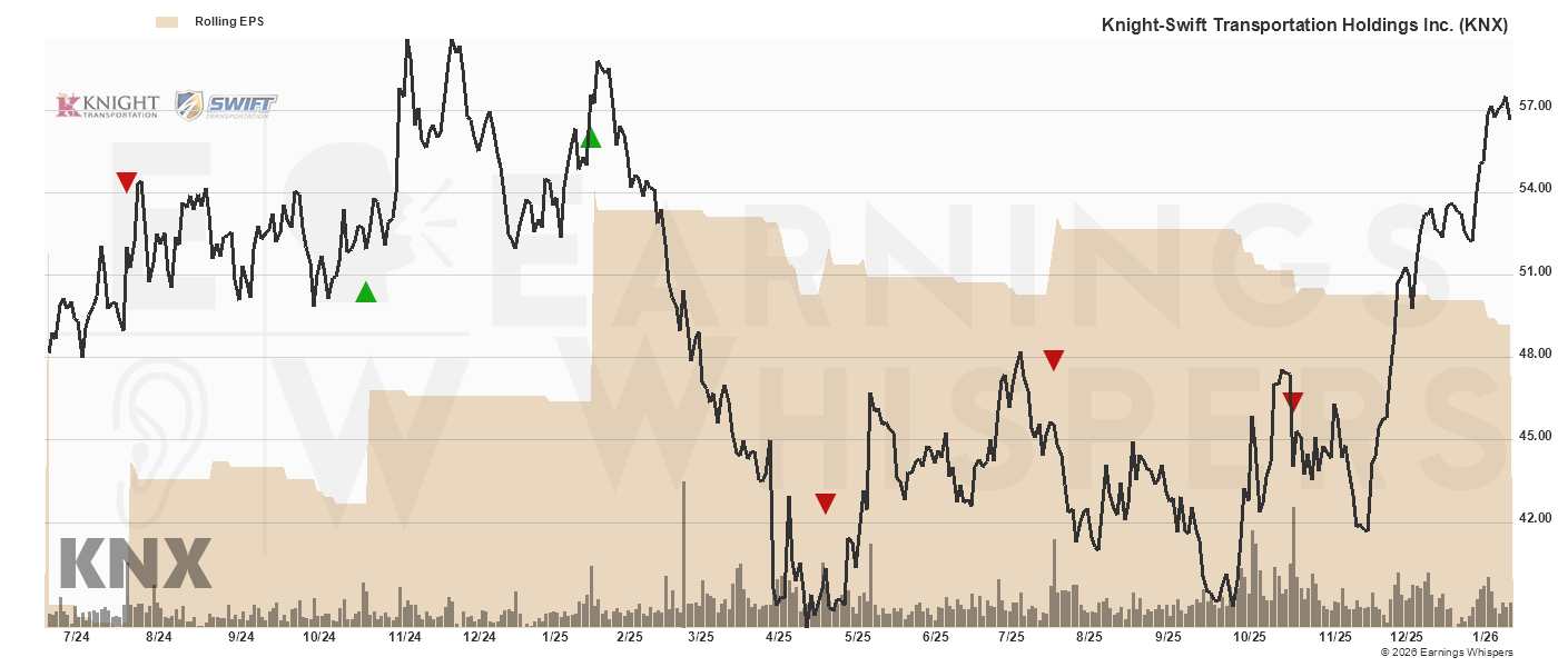 Chart for Knight-Swift Transporation Inc