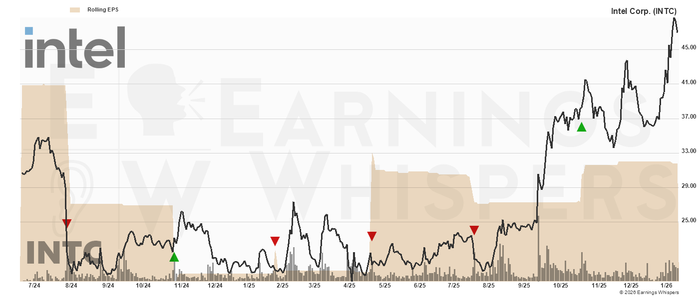 Chart for Intel Corp.