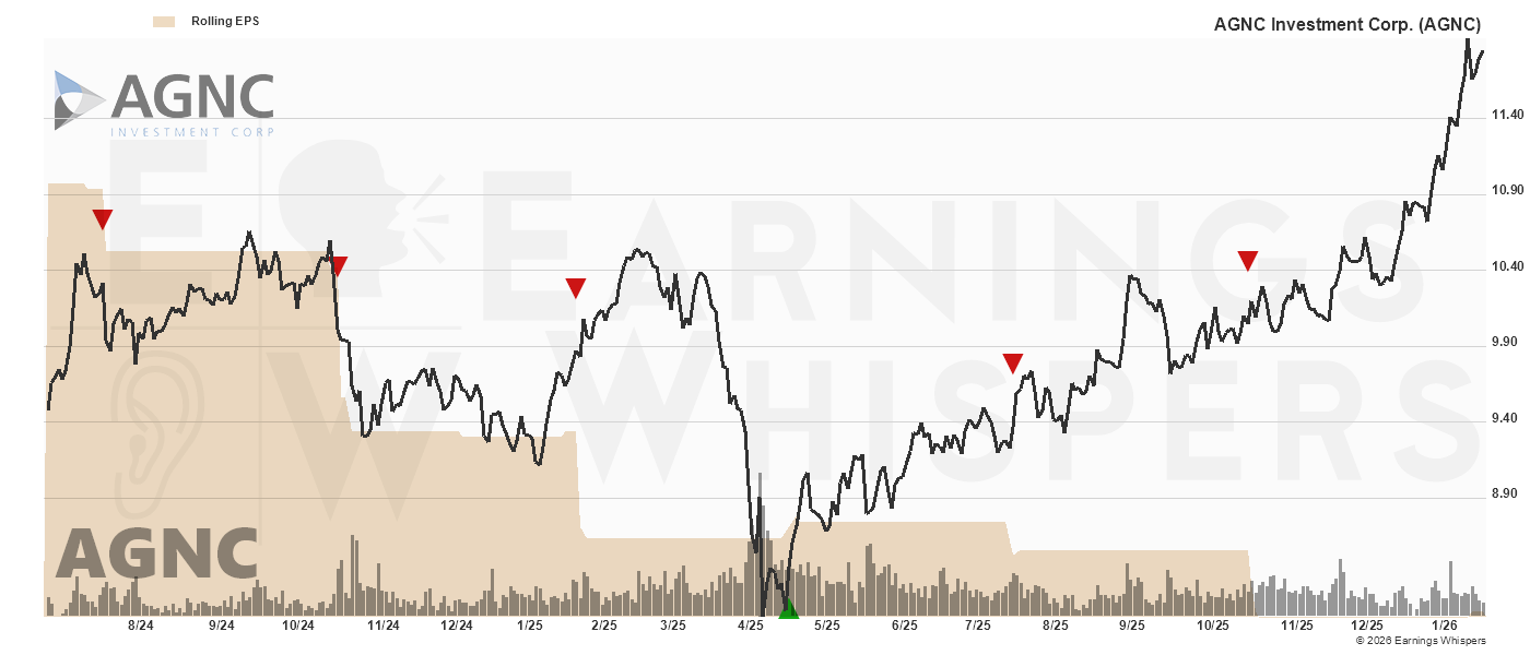 Chart for Agnc Investment Corp