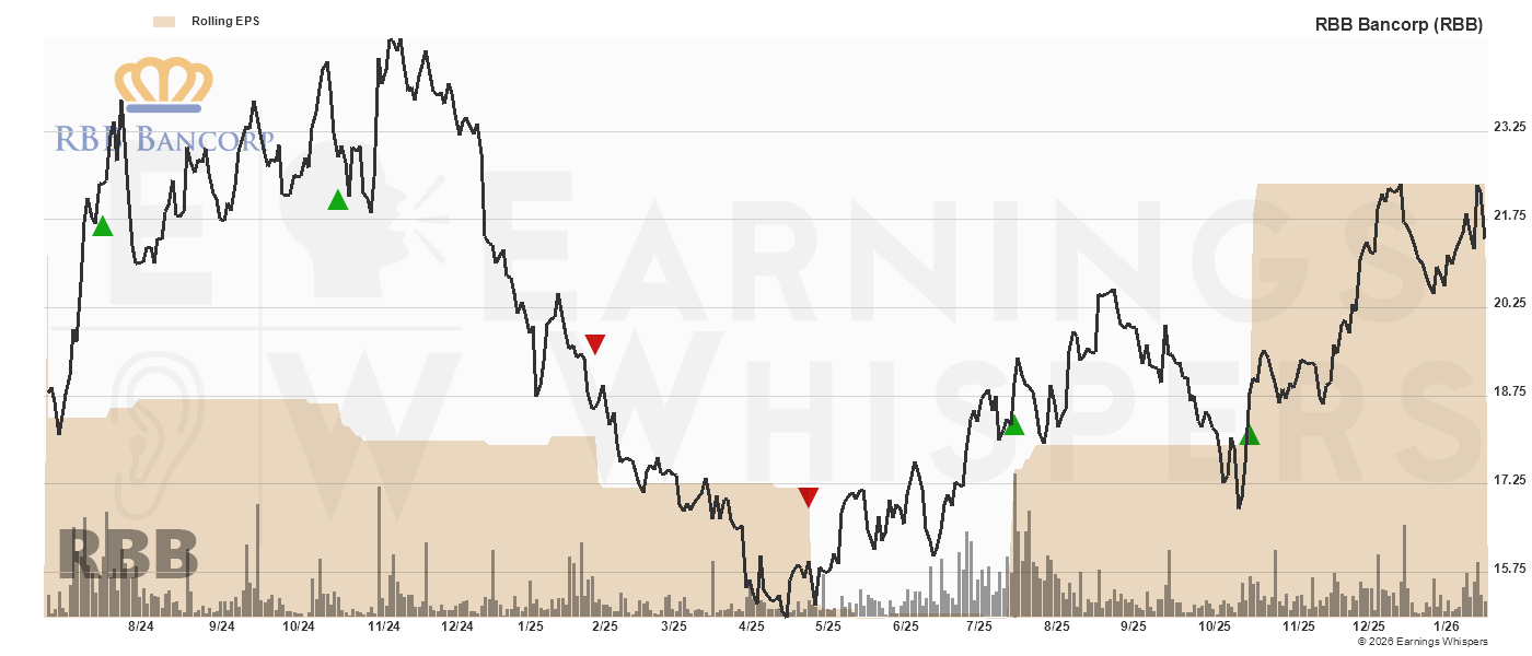 Chart for Rbb Bancorp