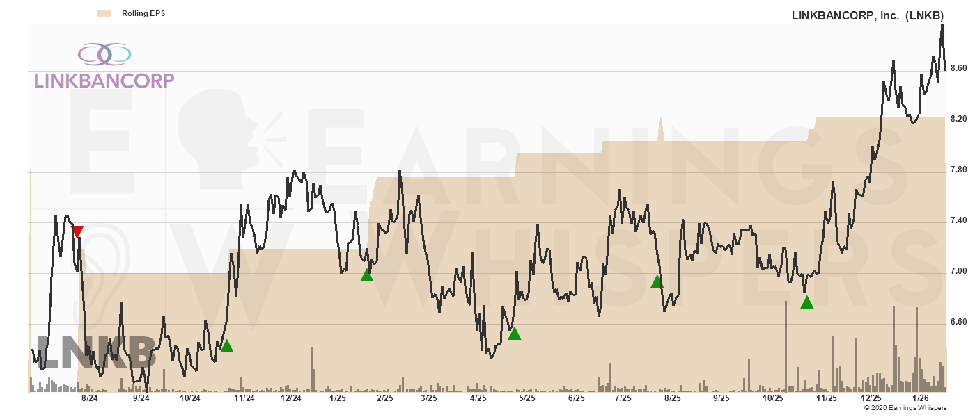 Chart for Linkbancorp Inc